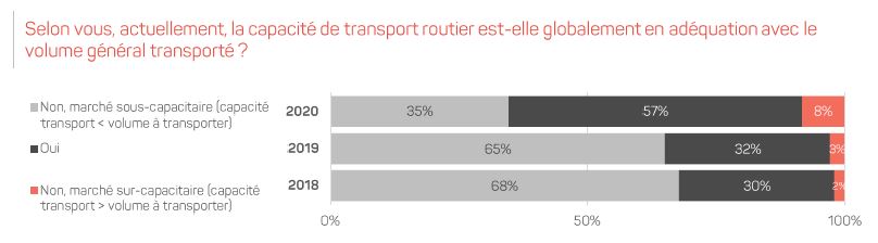 AUTF - bp2r : Enquête chargeurs sur la conjoncture du transport routier