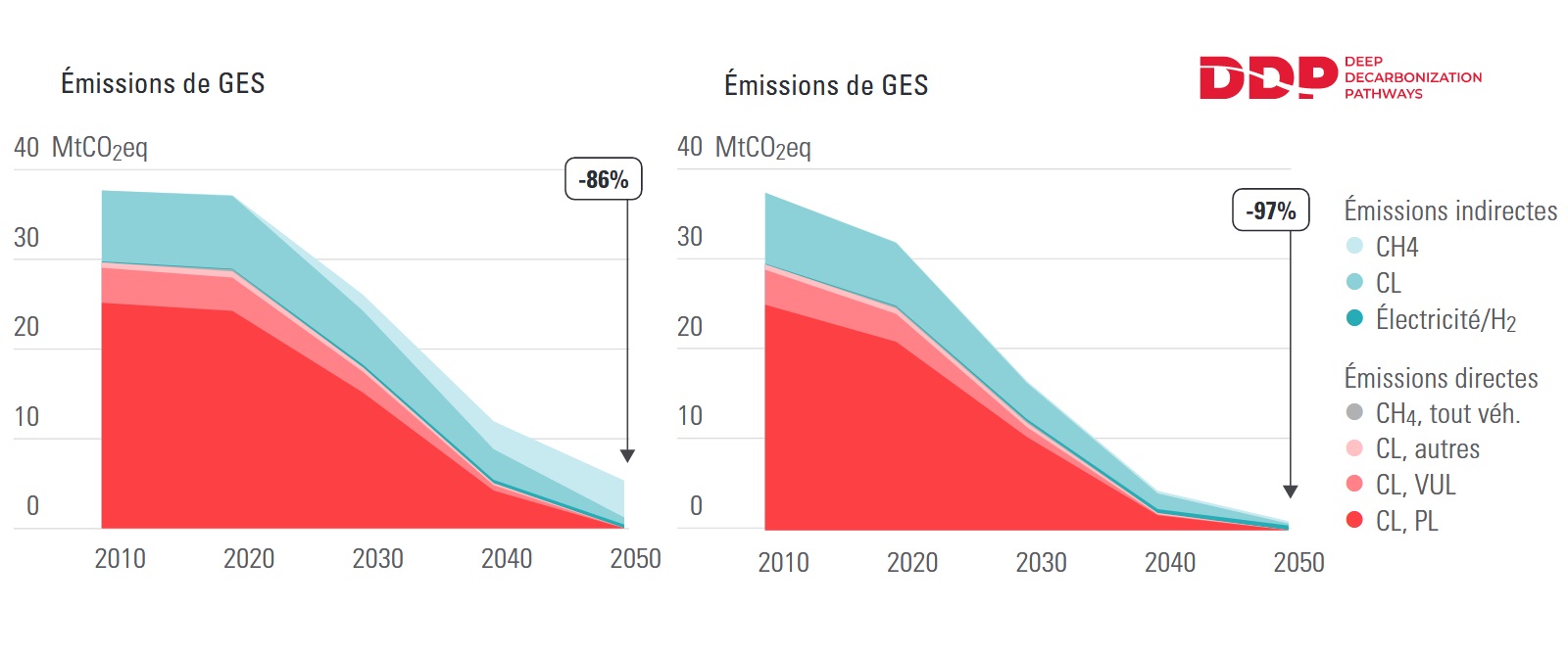 IDDRI : 2 scénarios de décarbonation du fret en France