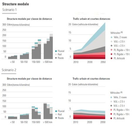 Répartition modale selon les 2 scénarios