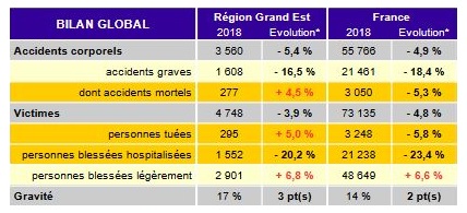 Chiffres de l'accidentalité en Grand Est en 2018 (ORSR)