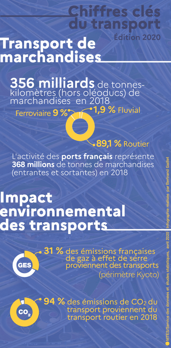 Comprendre en infographie les principaux chiffres du transport en France  © Source : SDES