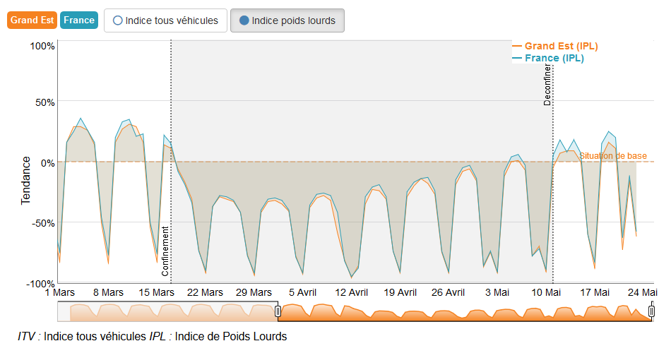 Évolution du trafic routier en France et en Grand Est de février à mai 2020