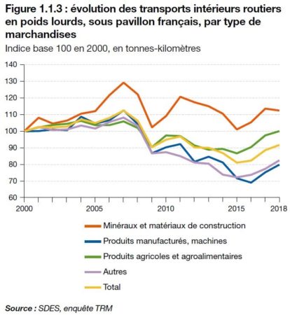 Bilan social annuel du transport routier de marchandises : Édition 2020