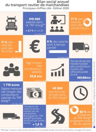 Bilan social annuel du transport routier de marchandises. Principaux chiffres clés. Édition 2020. SDES / Bertrand Gaillet