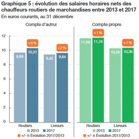 Évolution des salaires horaires nets des chauffeurs routiers de marchandises entre 2013 et 2017 ; Datalab : Les chauffeurs du transport routier de marchandises pour compte propre